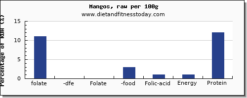 folate, dfe and nutrition facts in folic acid in mango per 100g